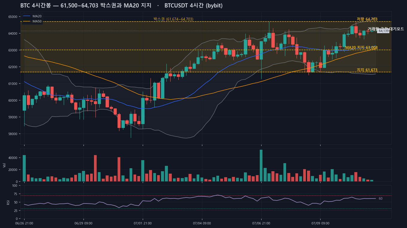 btc_4h_box