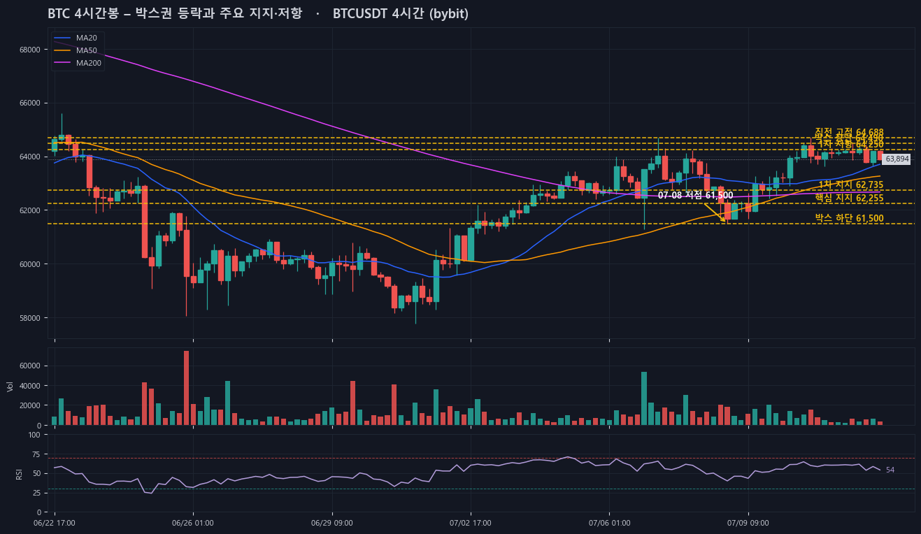 btc_4h_box