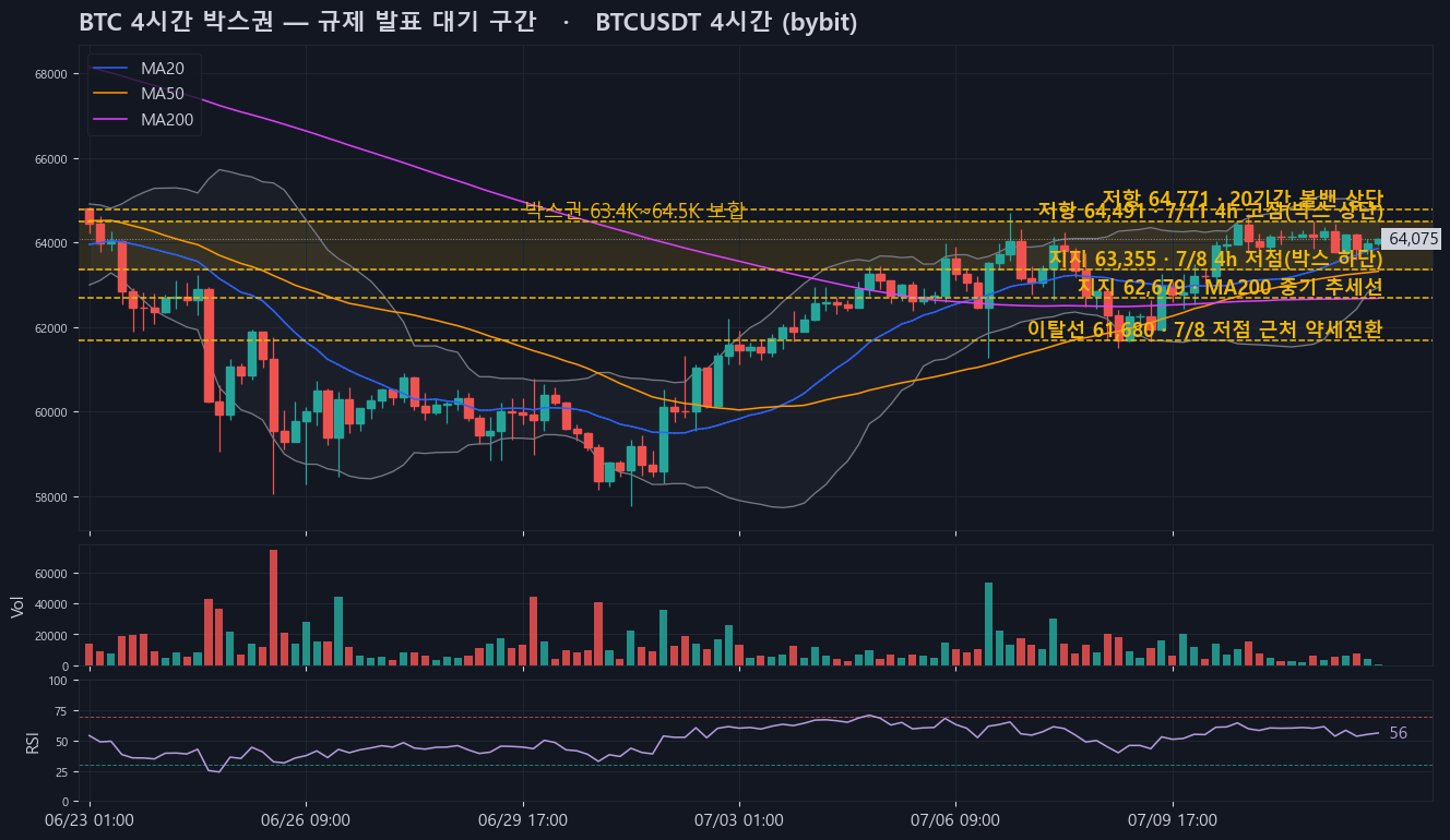 btc_4h_box