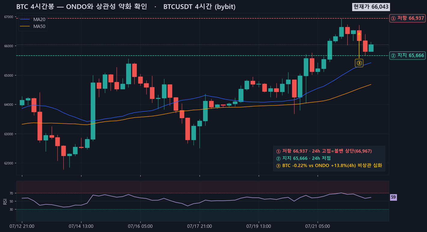 BTC는 4시간 기준 RSI 59로 중립인데 ONDO만 독자적 급등 — 상관성 약화 국면