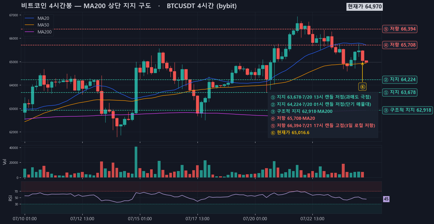BTC 4시간봉, MA200(62,918) 상단에서 방어 중이나 MA20(65,708) 하단에 눌린 구도