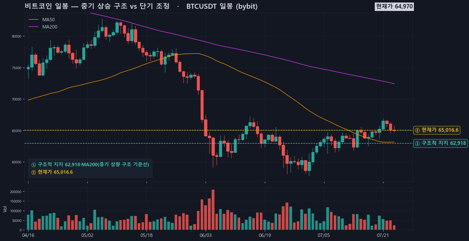BTC 일봉 기준 MA200(62,918)이 여전히 상승 기울기를 유지 중, 공포지수 28 구간과 중첩
