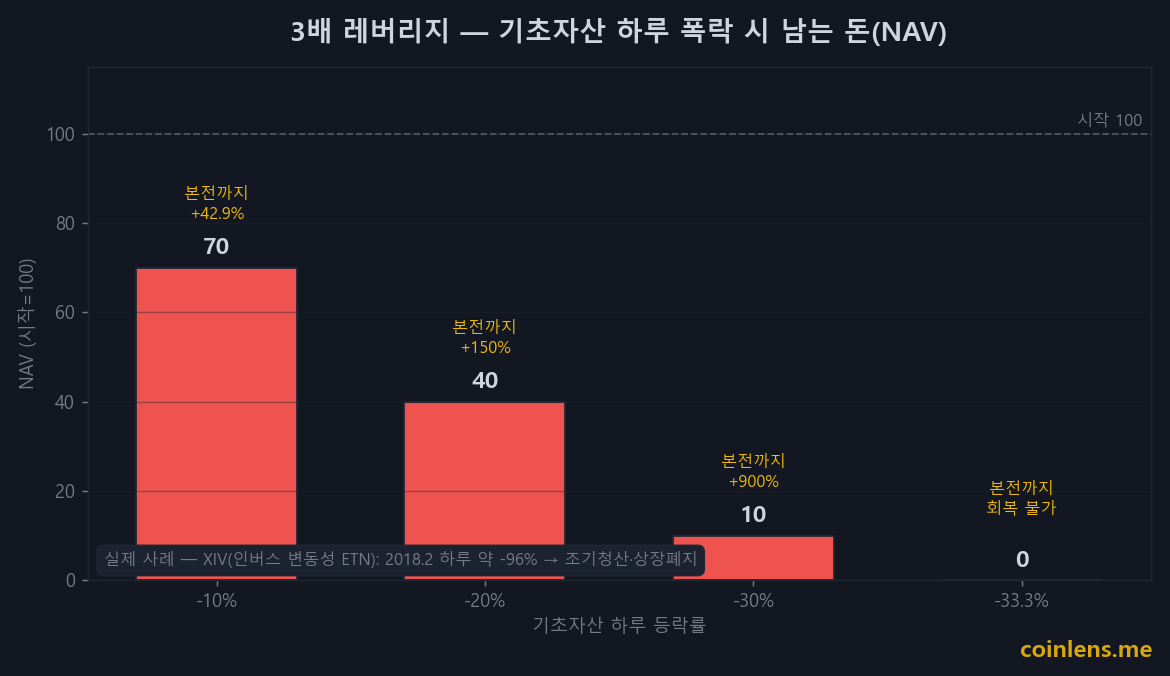 3배 레버리지 하루 폭락 시 남는 NAV: -10%면 70, -20%면 40, -30%면 10, -33.3%면 0으로 소각