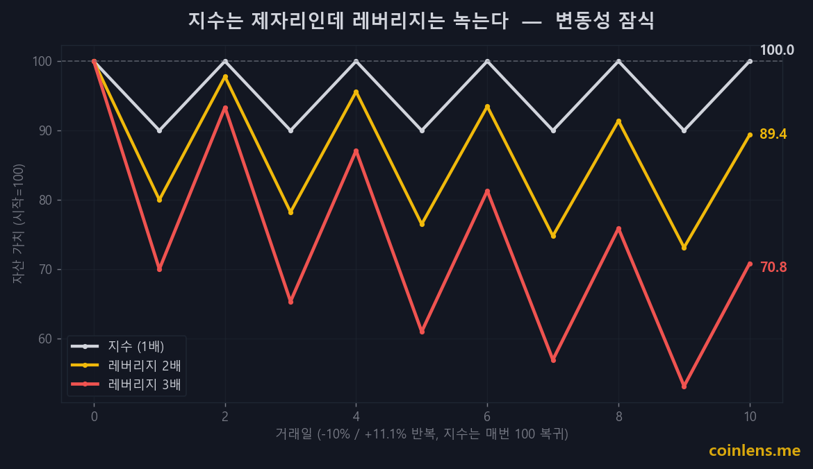 같은 -10%/+11.1% 횡보를 반복하면 지수(1배)는 100 그대로, 2배는 89.4, 3배는 70.8로 하락하는 변동성 잠식 곡선