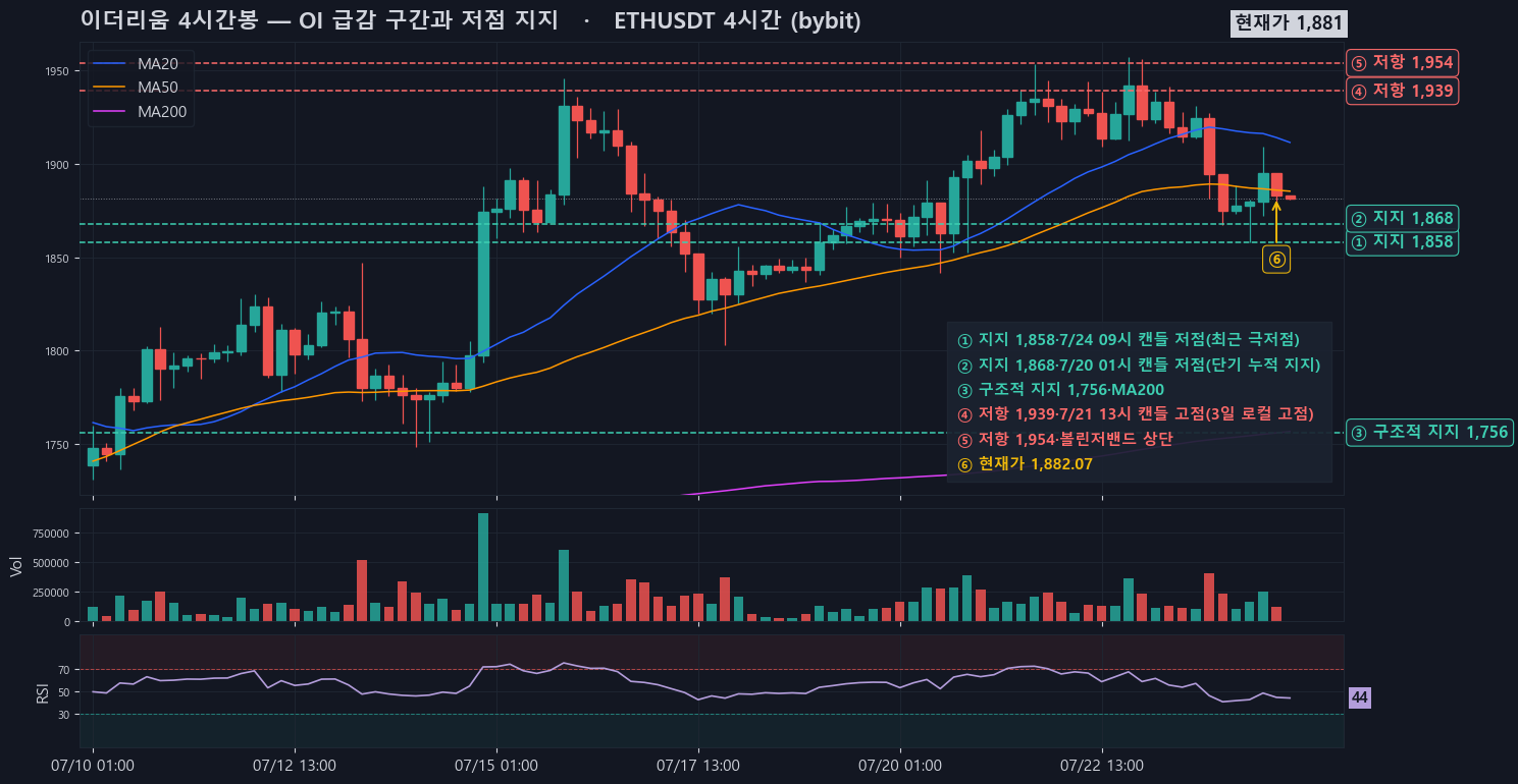ETH 4시간봉, 48시간 OI -10.68% 급감 속 1,858~1,868 구간에서 저점 형성 시도