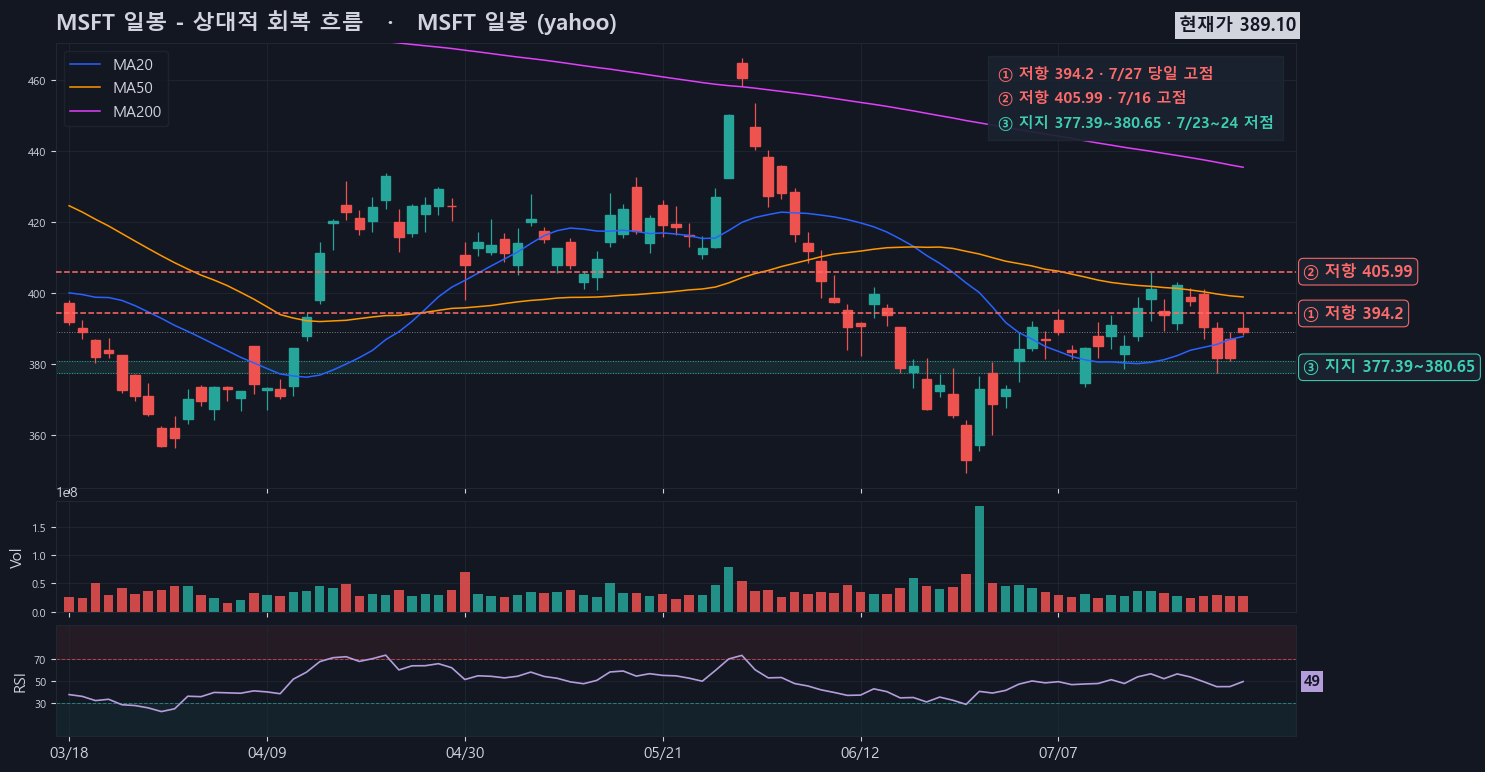 MSFT는 RSI 49.3으로 중립권을 회복하며 TSLA·GOOG 대비 상대적 강세를 보이고 있다