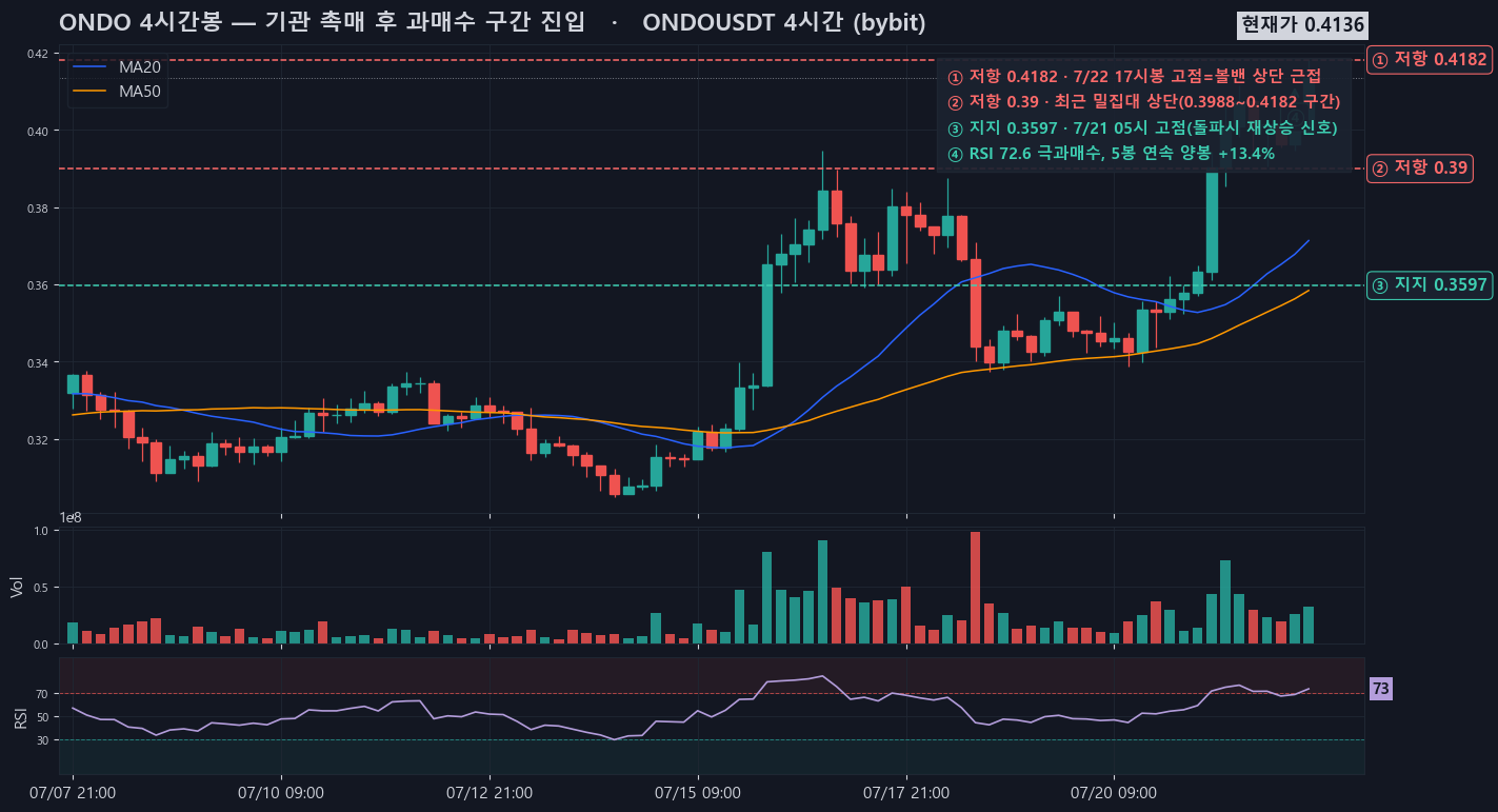 ONDO 4시간봉: SBI·JPMorgan 뉴스 이후 5개 봉 연속 상승, RSI 72.6로 상단 볼린저밴드(0.42) 근접
