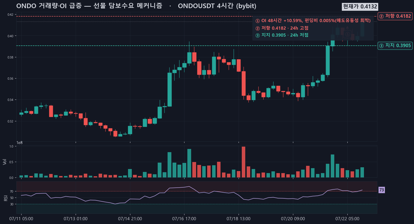 OI 급증과 낮은 펀딩비가 겹치며 청산 스노우볼 리스크 구간 형성