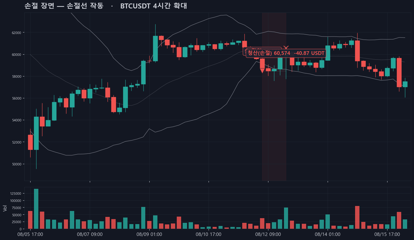 손절 장면 — 손절선 작동 — 숏 2024-08-12 06:00 진입 → 2024-08-12 23:00 청산(손절), 손익 -40.8656 USDT