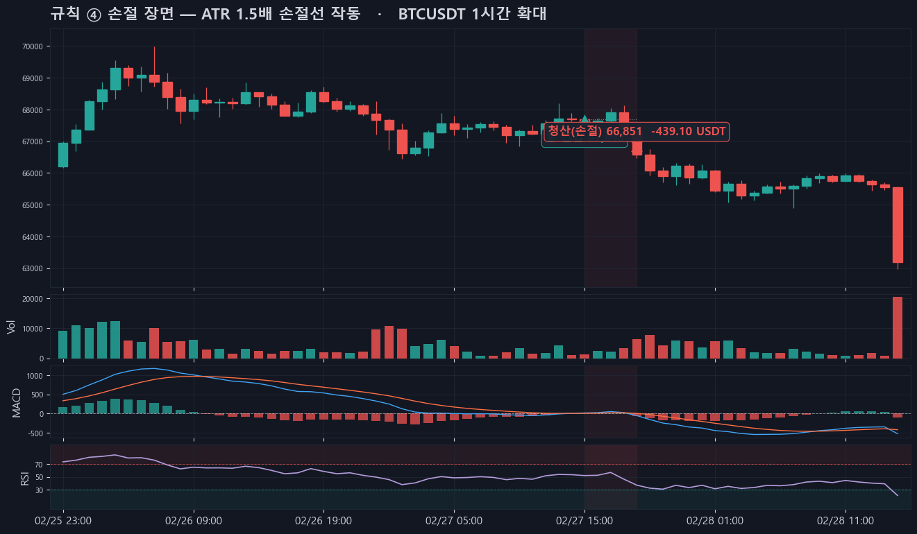 규칙 ④ 손절 장면 — ATR 1.5배 손절선 작동 · 롱 2026-02-27 15:00 진입 → 2026-02-27 19:00 청산, 손익 -439.10 USDT