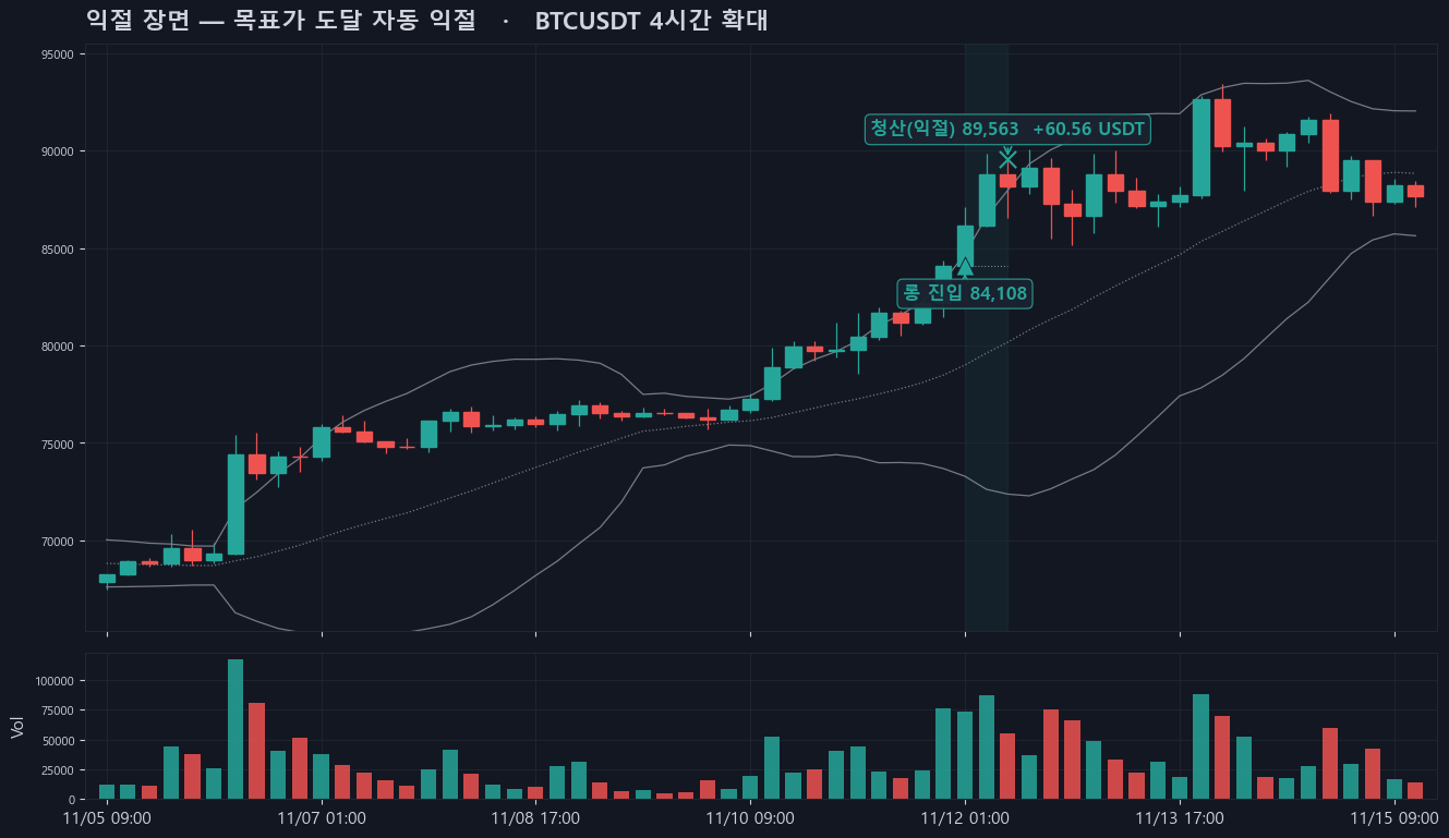 익절 장면 — 목표가 도달 자동 익절 — 롱 2024-11-12 01:00 진입 → 2024-11-12 08:00 청산(익절), 손익 60.5595 USDT