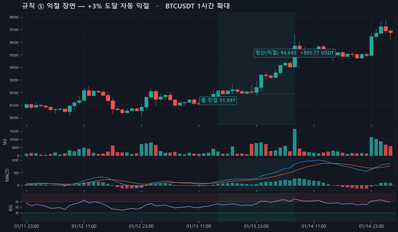 MACD 다이버전스 전략 백테스트 — 규칙 ⑤ 익절 장면 · 롱 2026-01-13 15:00 진입 → 2026-01-14 07:00 청산, 손익 +895.77 USDT