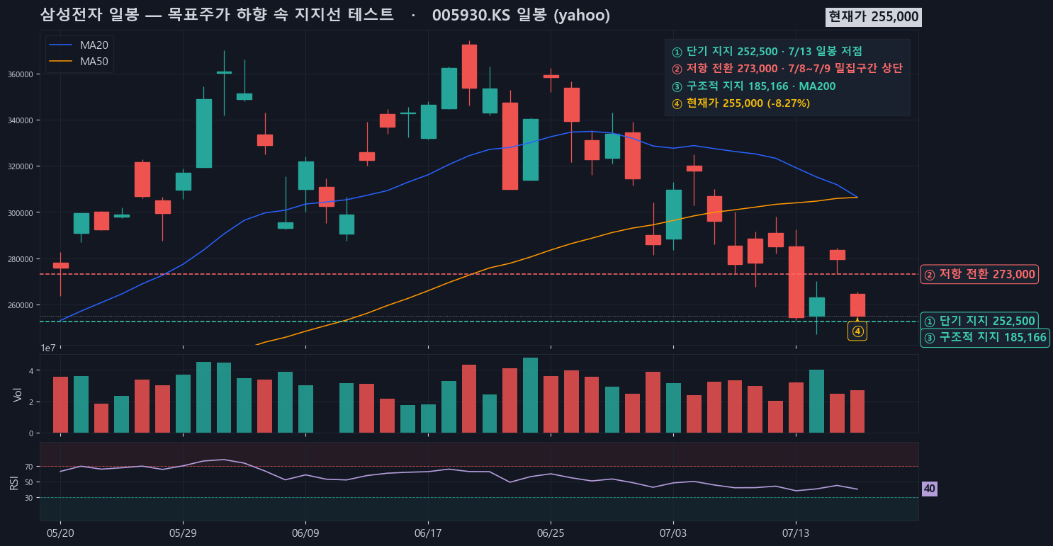 삼성전자 일봉 — 20일선 아래 안착, 7/13 저점 252,500원 지지력 시험 중
