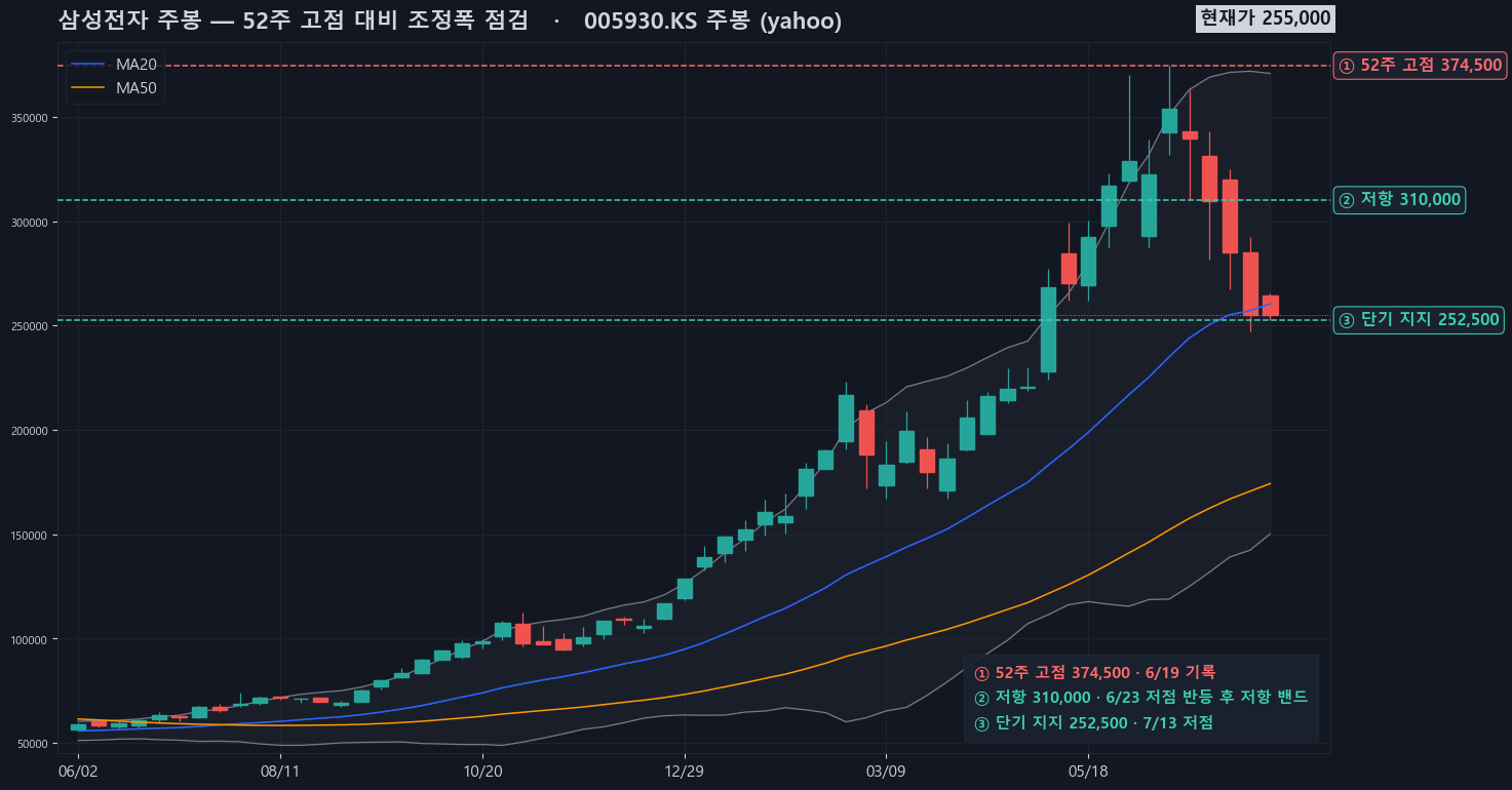 삼성전자 주봉 기준 52주 고점 374,500원 대비 -31.9% 조정 구간