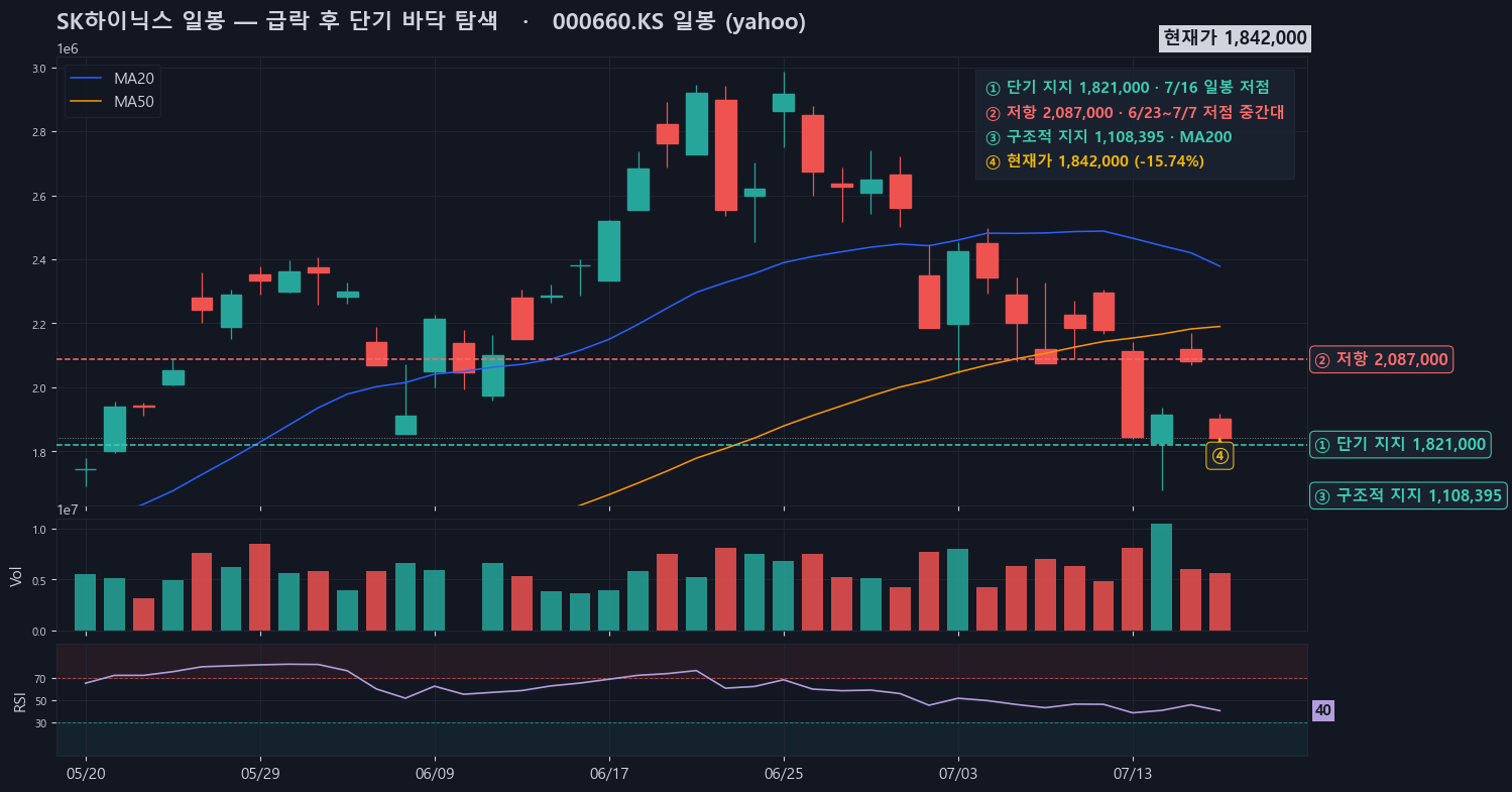 SK하이닉스 일봉 — 7월 들어 38.3% 조정, 1,821,000원 부근 저점 형성 시도