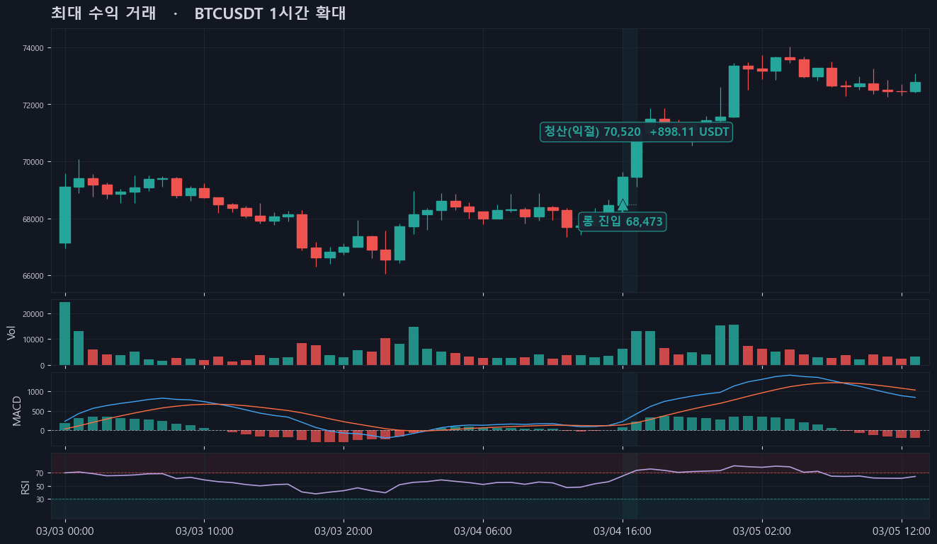 최대 수익 거래 — 롱 2026-03-04 16:00 진입 → 2026-03-04 17:00 청산(익절), 손익 +898.11 USDT