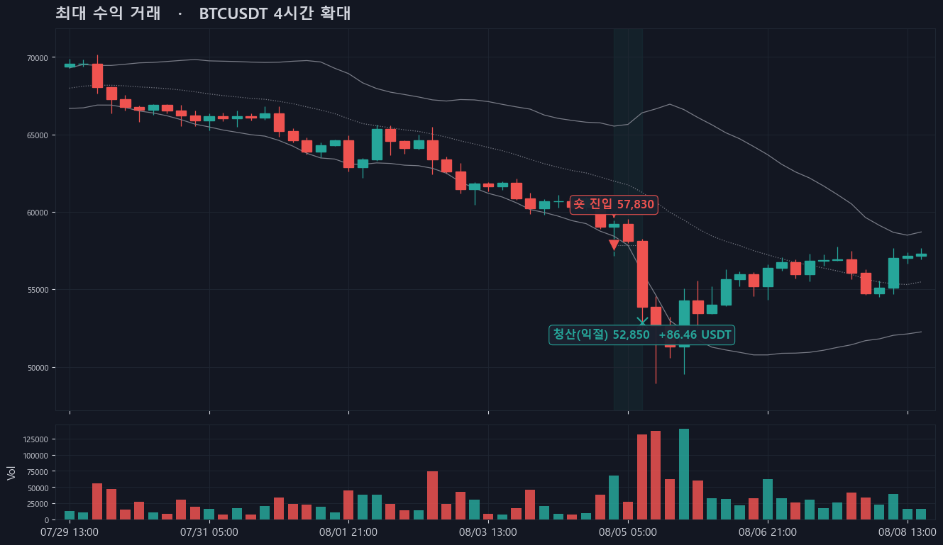 최대 수익 거래 — 숏 2024-08-05 03:00 진입 → 2024-08-05 10:00 청산(익절), 손익 86.4616 USDT