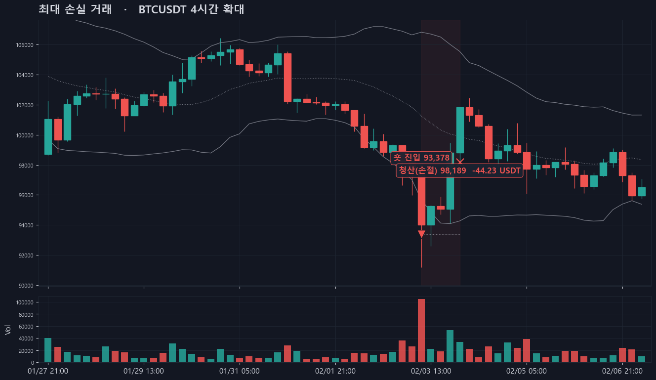 최대 손실 거래 — 숏 2025-02-03 11:00 진입 → 2025-02-04 00:00 청산(손절), 손익 -44.2278 USDT