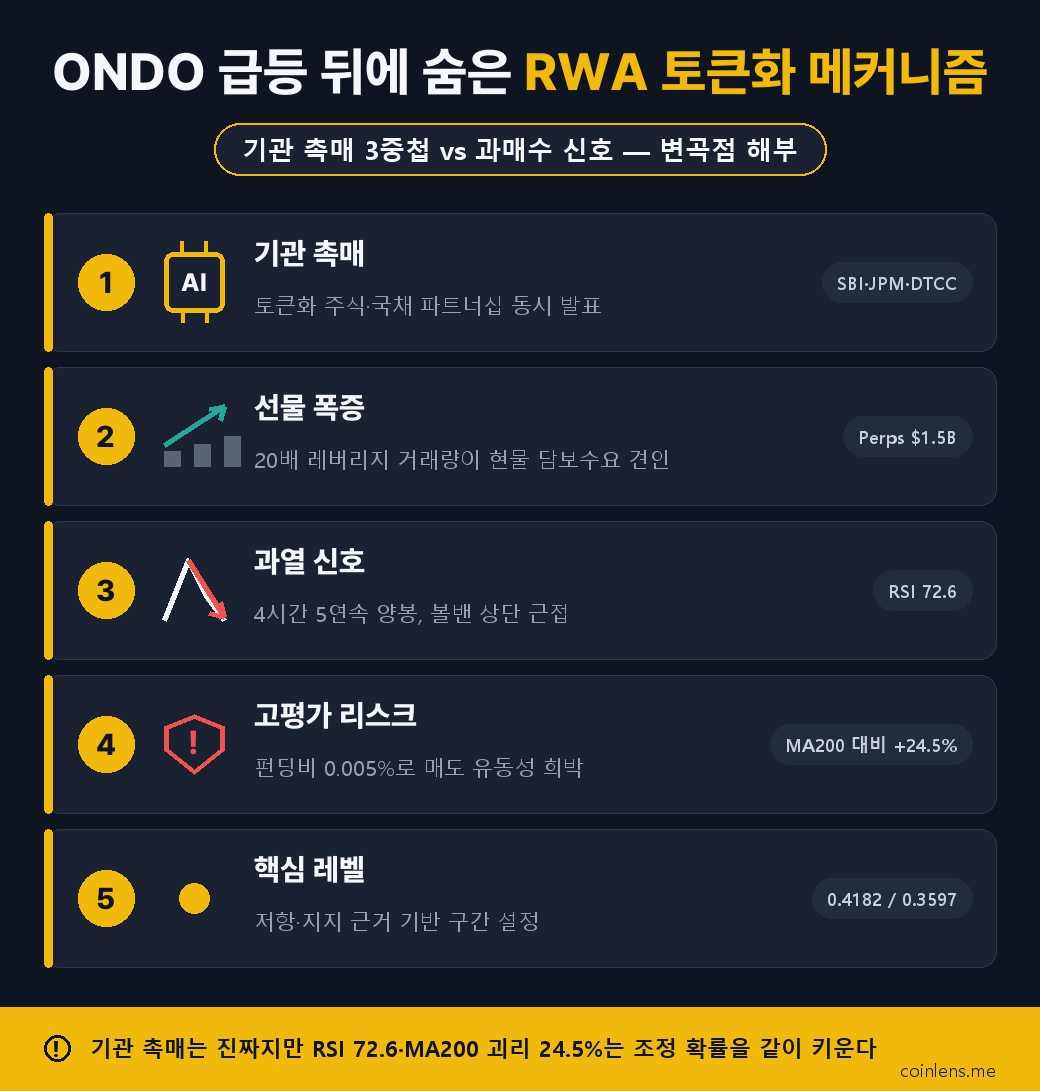 ONDO 토큰화