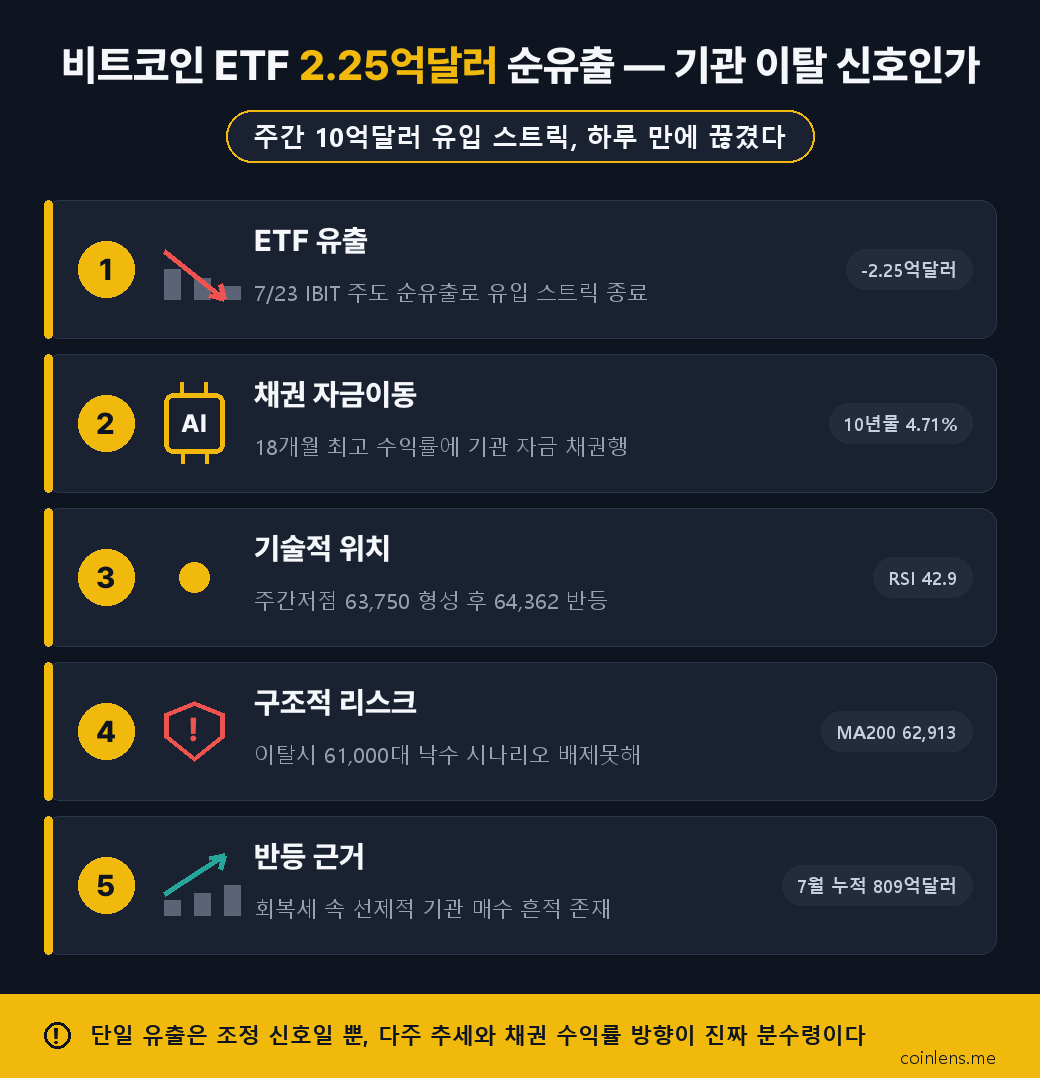 비트코인 ETF 유출