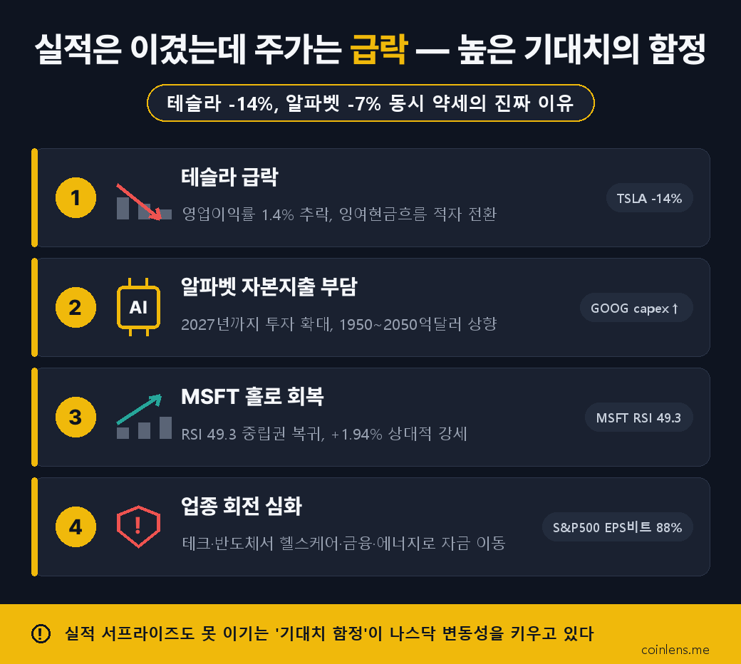Big Tech 실적 발표