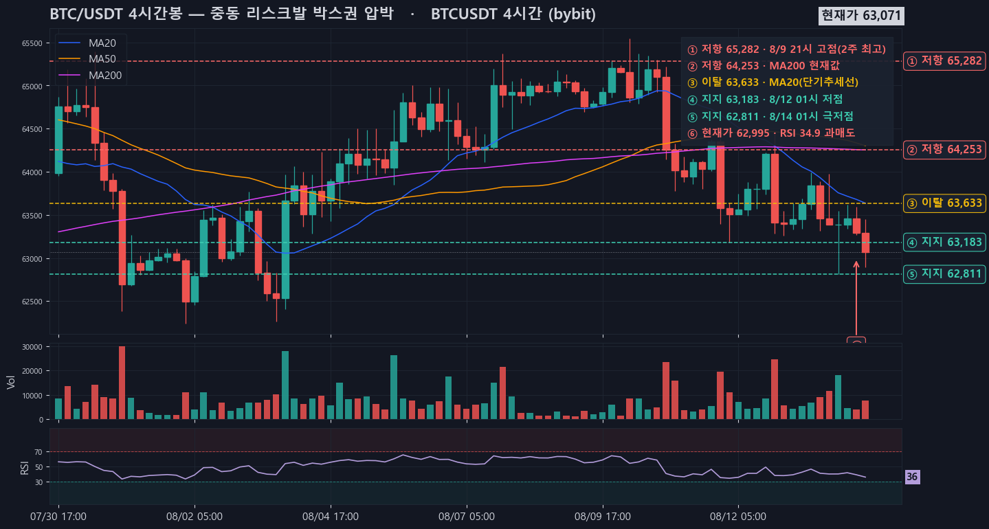 BTC 4시간봉 — MA20 이탈 후 62,810~63,280 지지대에서 지정학 뉴스 변동성 테스트 중