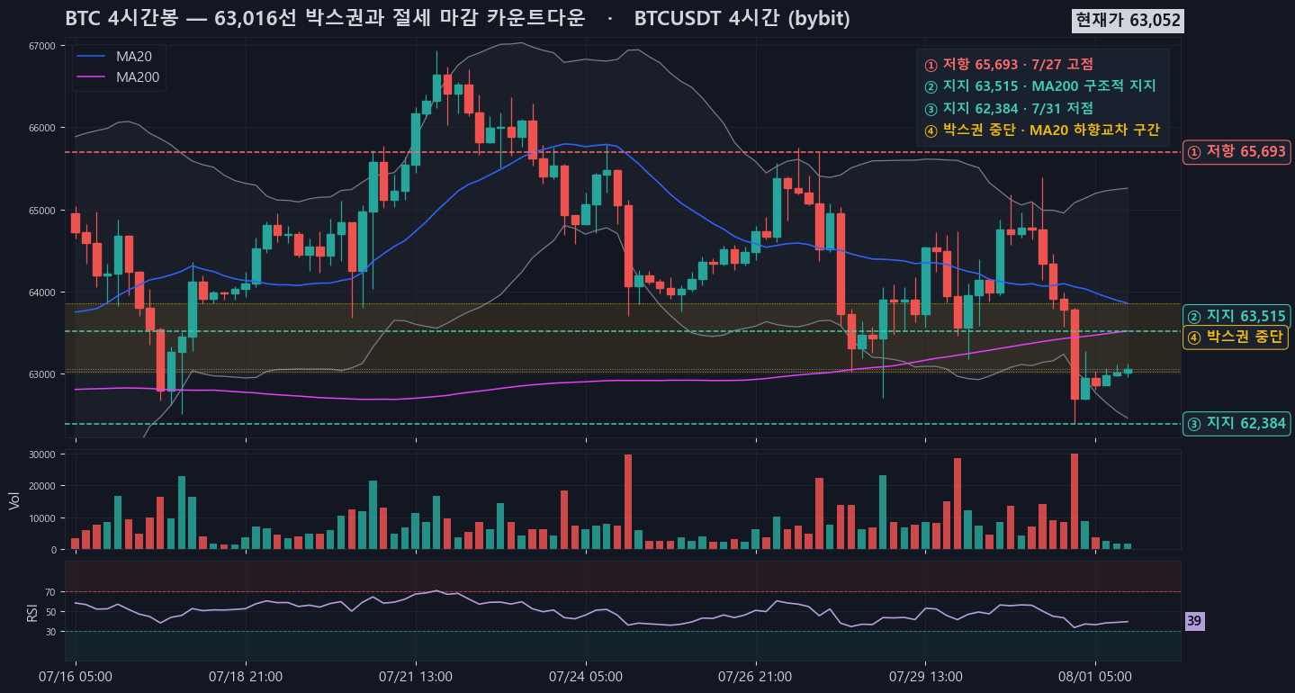 BTC 4시간봉 기준 63,016선에서 MA20 하향교차, RSI 38.6 과매도권 근접 — 12/31 의제취득가액 마감 151일 전 박스권
