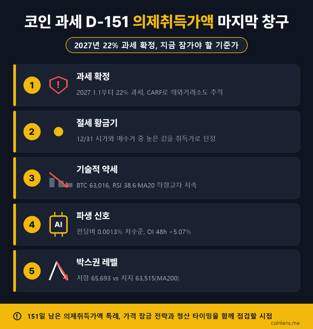 코인 과세 유예
